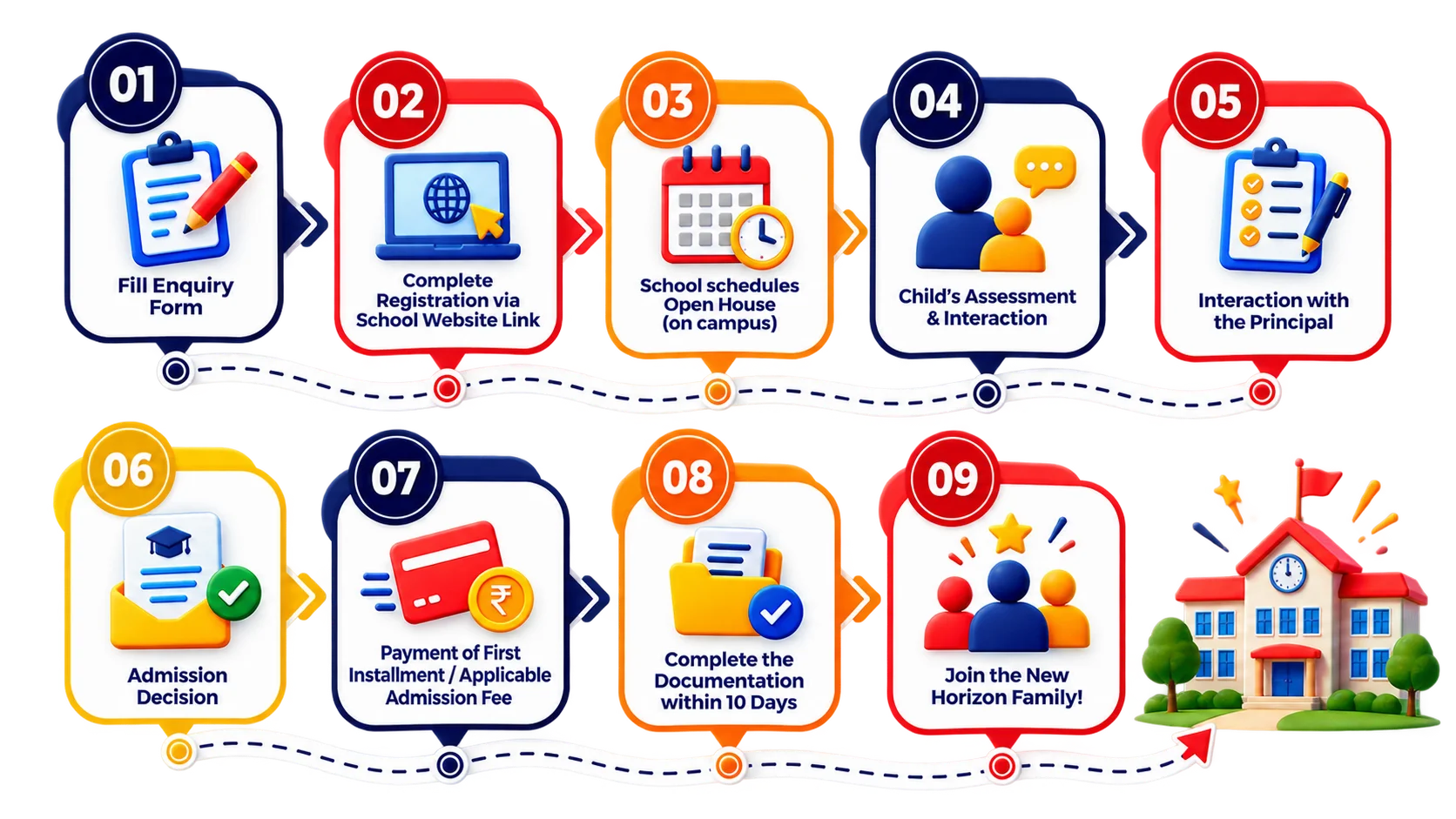 The nine-step NHIS admission process, from filling the enquiry form to joining the New Horizon family