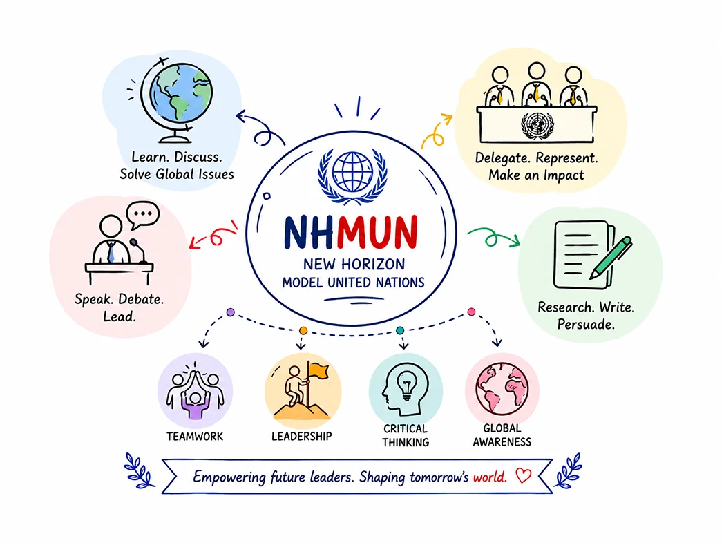NHMUN - New Horizon Model United Nations: teamwork, leadership, critical thinking and global awareness